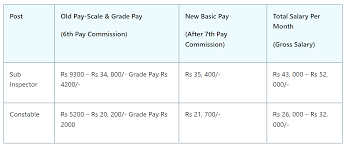 RPF Constable Syllabus In Hindi | Topic Wise Syllabus & Exam Pattern