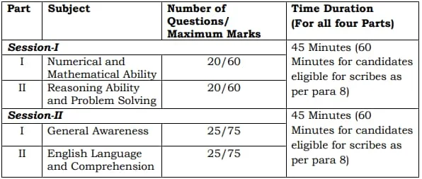 SSC MTS 2024:-Exam Pattern & syllabus