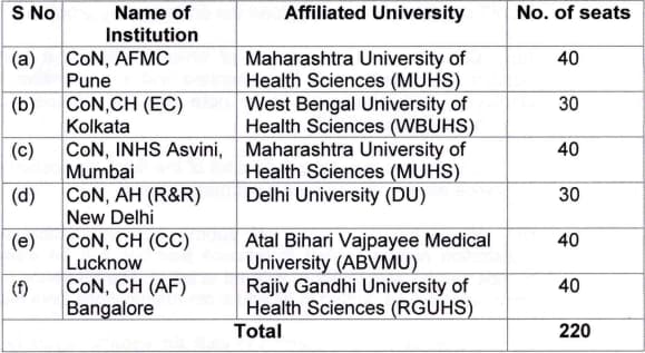 Army-B.Sc_.-Nursing-Admision-2024-Seats-Detail