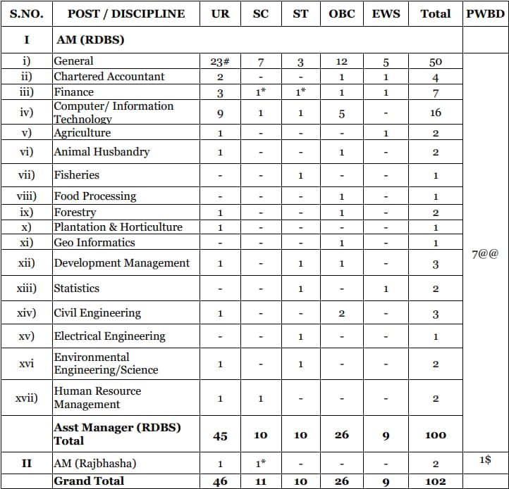 NABARD-Grade-A-Vacancy-2024