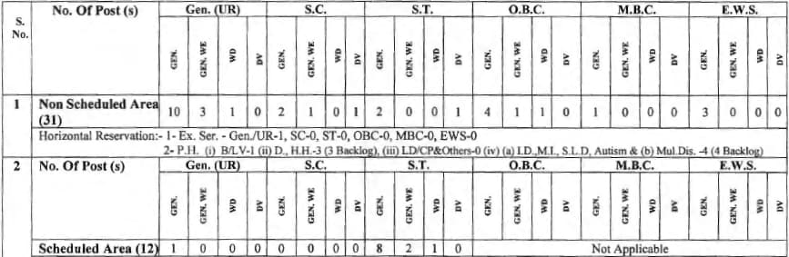 RPSC-ASO-Recruitment-2024-Vacancy-Details