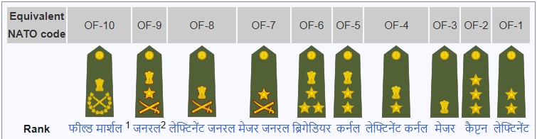 Commissioned Officer (कमिश्नर ऑफिसर)
