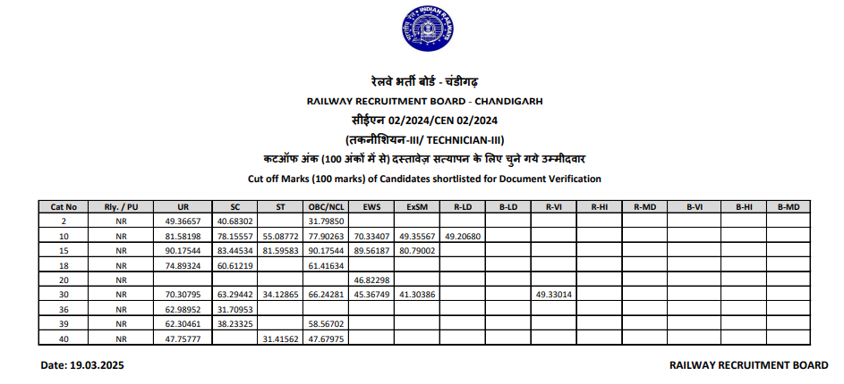 RRB Chandigarh Technician Grade 3 Cut Off 2025