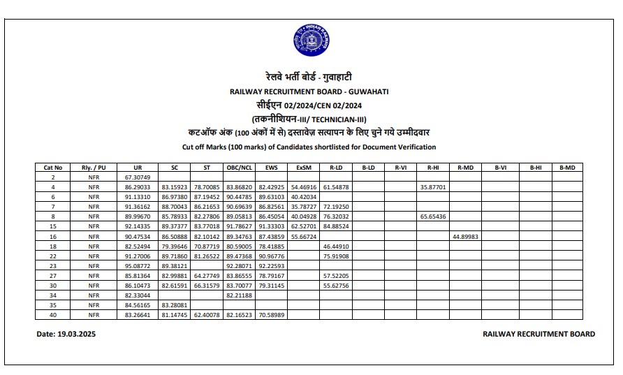 RRB Guwahati Technician Grade 3 Cut Off 2025
