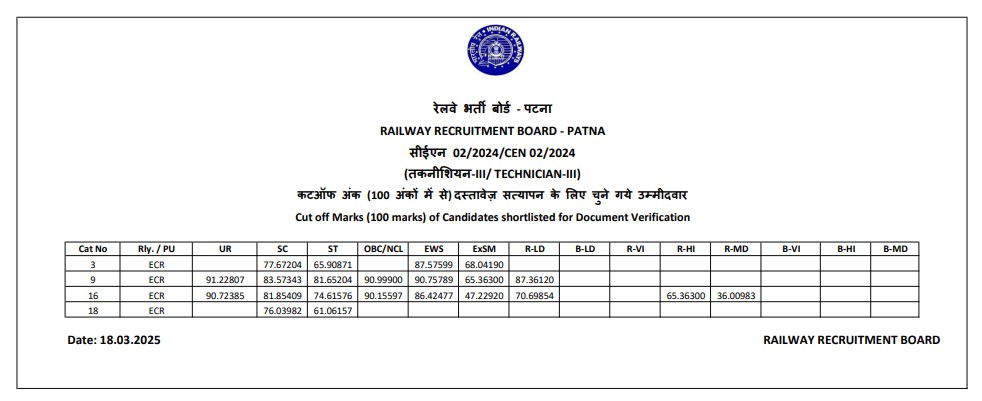RRB Patna Technician Grade 3 Cut Off 2025