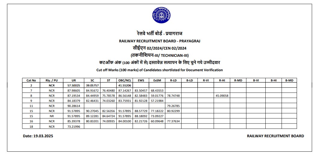 RRB Prayagraj Technician Grade 3 Cut Off 2025