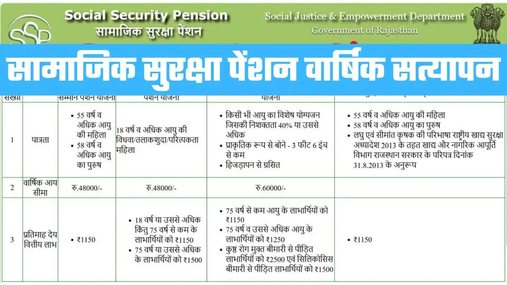 Pension Verification 2025: सामाजिक सुरक्षा पेंशन सत्यापन की अंतिम तिथि नजदीक जल्दी करें, 13 लाख से अधिक पेंशनर्स अभी भी सत्यापन से दूर!