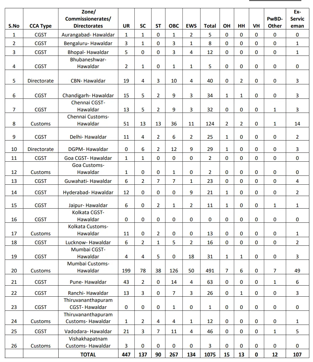ssc-havaldar-vacancy